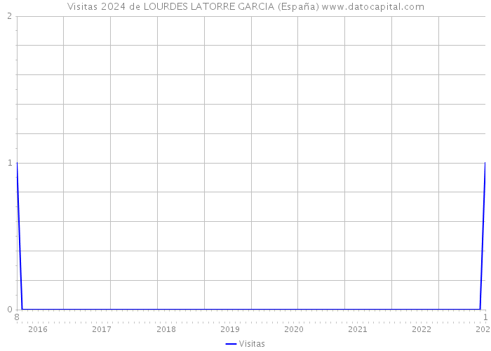 Visitas 2024 de LOURDES LATORRE GARCIA (España) 