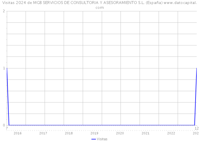 Visitas 2024 de MGB SERVICIOS DE CONSULTORIA Y ASESORAMIENTO S.L. (España) 