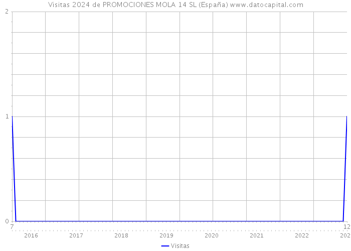 Visitas 2024 de PROMOCIONES MOLA 14 SL (España) 