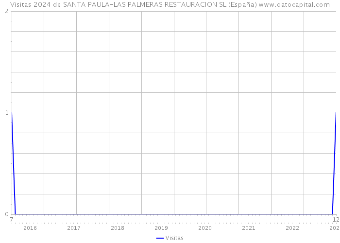 Visitas 2024 de SANTA PAULA-LAS PALMERAS RESTAURACION SL (España) 