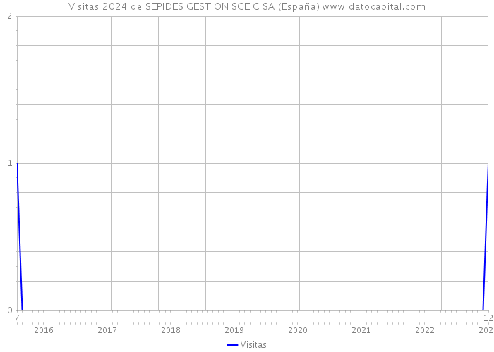Visitas 2024 de SEPIDES GESTION SGEIC SA (España) 