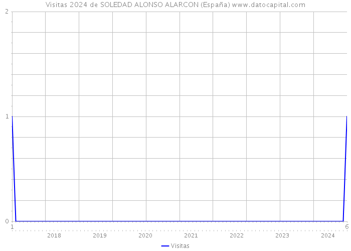 Visitas 2024 de SOLEDAD ALONSO ALARCON (España) 