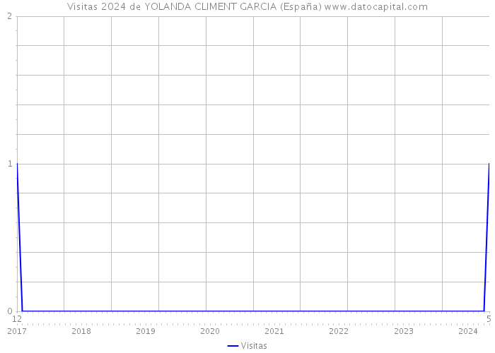 Visitas 2024 de YOLANDA CLIMENT GARCIA (España) 