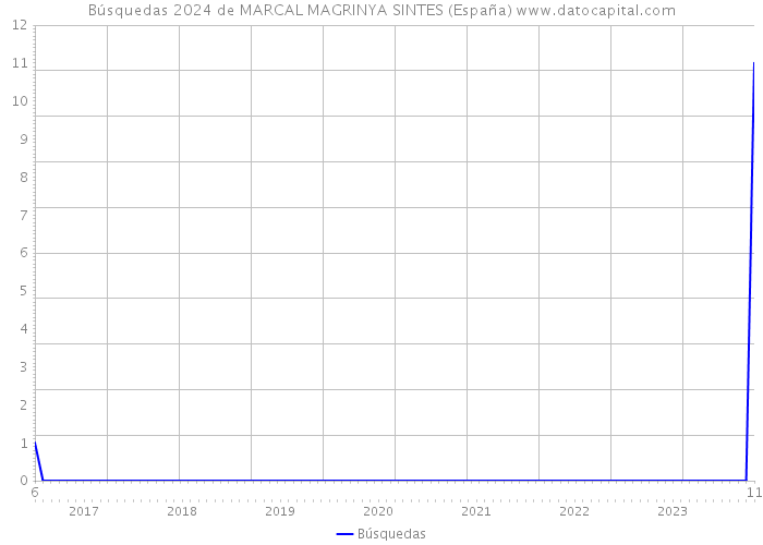 Búsquedas 2024 de MARCAL MAGRINYA SINTES (España) 