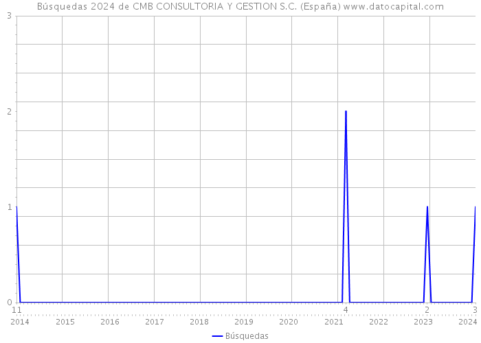 Búsquedas 2024 de CMB CONSULTORIA Y GESTION S.C. (España) 