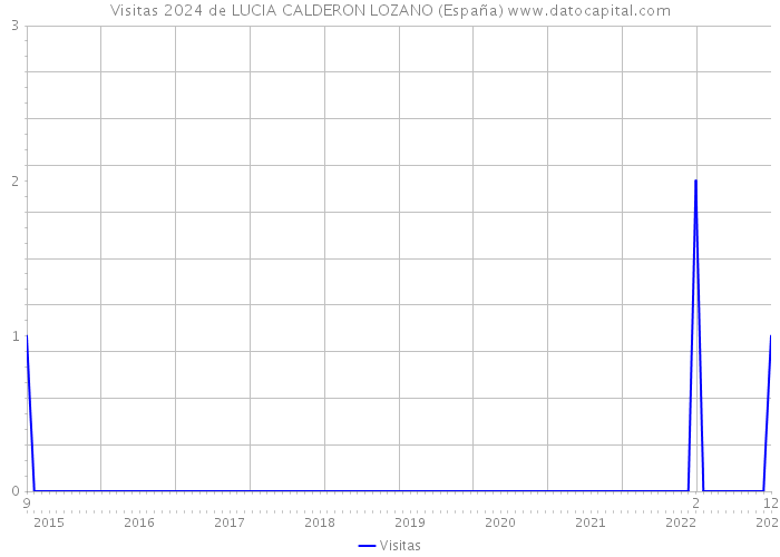 Visitas 2024 de LUCIA CALDERON LOZANO (España) 