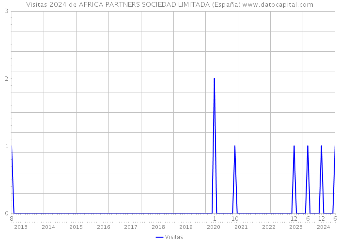 Visitas 2024 de AFRICA PARTNERS SOCIEDAD LIMITADA (España) 