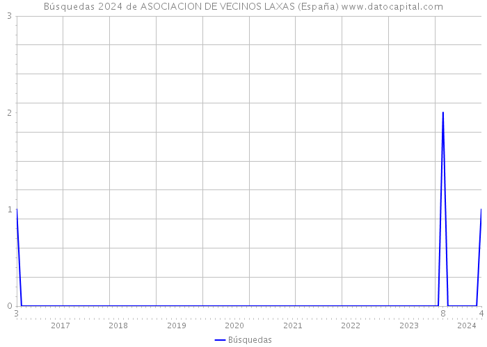 Búsquedas 2024 de ASOCIACION DE VECINOS LAXAS (España) 