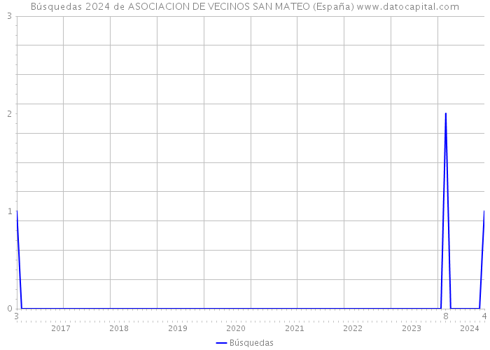 Búsquedas 2024 de ASOCIACION DE VECINOS SAN MATEO (España) 