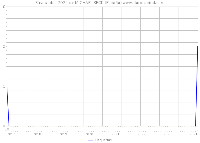 Búsquedas 2024 de MICHAEL BECK (España) 