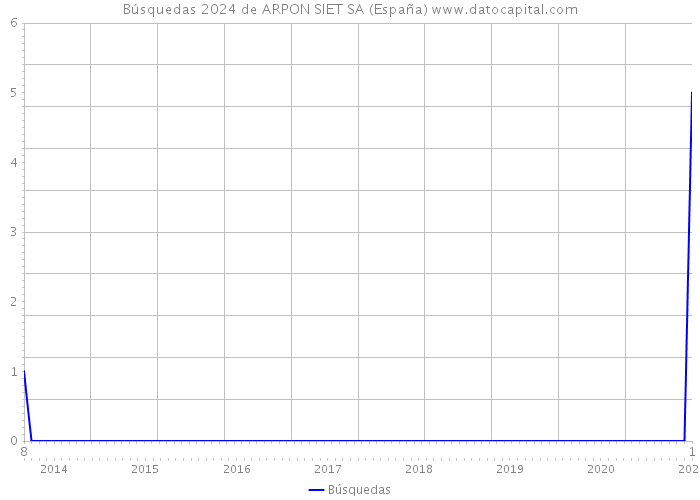Búsquedas 2024 de ARPON SIET SA (España) 