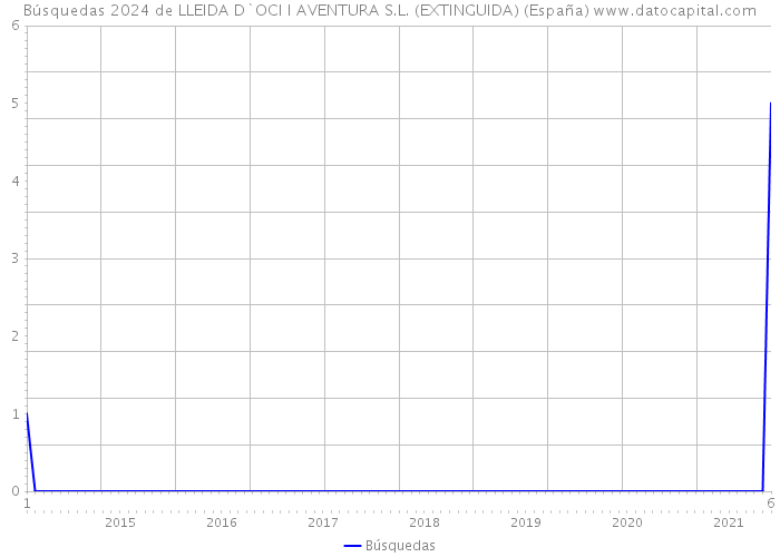 Búsquedas 2024 de LLEIDA D`OCI I AVENTURA S.L. (EXTINGUIDA) (España) 