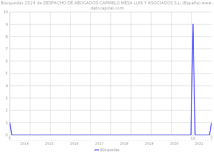 Búsquedas 2024 de DESPACHO DE ABOGADOS CARMELO MESA LUIS Y ASOCIADOS S.L. (España) 