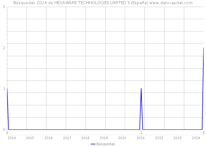 Búsquedas 2024 de HEXAWARE TECHNOLOGIES LIMITED S (España) 
