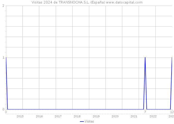 Visitas 2024 de TRANSNOCHA S.L. (España) 