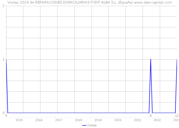 Visitas 2024 de REPARACIONES DOMICILIARIAS FONT ALBA S.L. (España) 