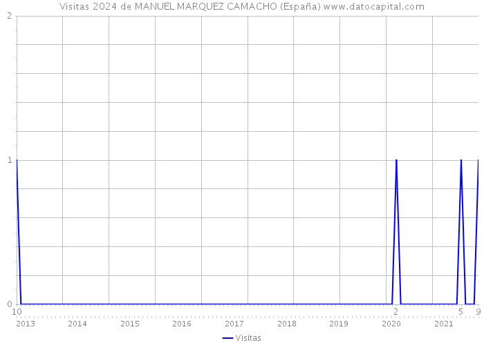 Visitas 2024 de MANUEL MARQUEZ CAMACHO (España) 