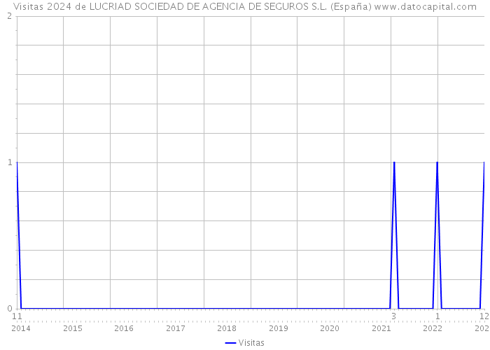 Visitas 2024 de LUCRIAD SOCIEDAD DE AGENCIA DE SEGUROS S.L. (España) 