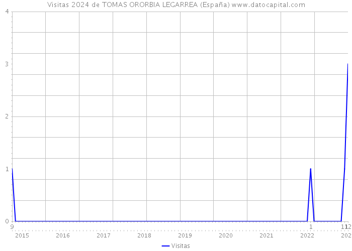 Visitas 2024 de TOMAS ORORBIA LEGARREA (España) 