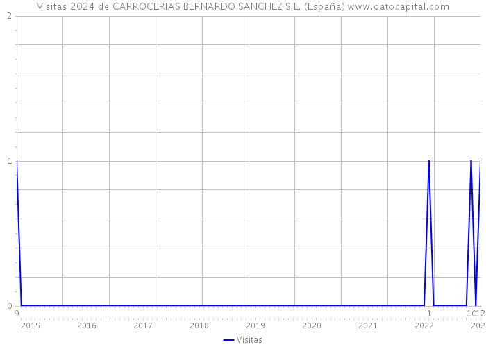 Visitas 2024 de CARROCERIAS BERNARDO SANCHEZ S.L. (España) 