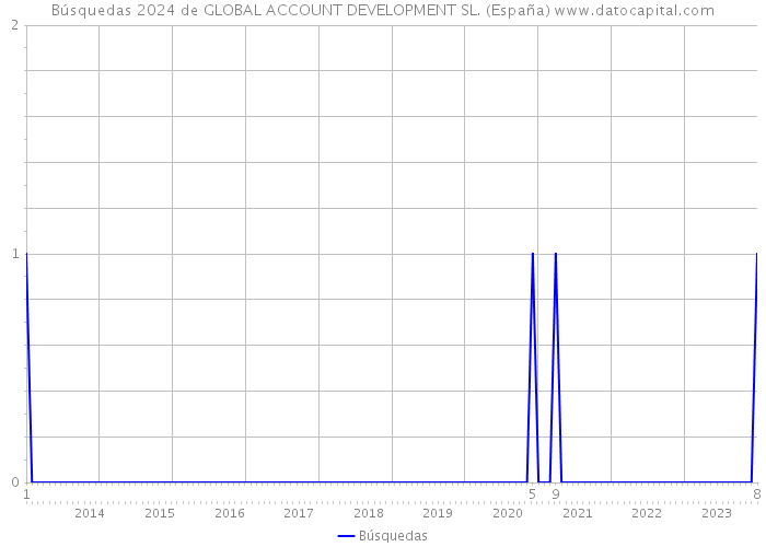 Búsquedas 2024 de GLOBAL ACCOUNT DEVELOPMENT SL. (España) 