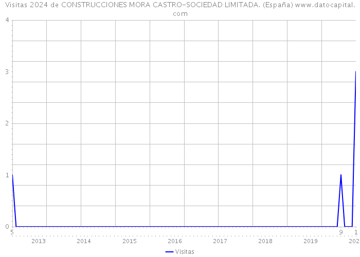 Visitas 2024 de CONSTRUCCIONES MORA CASTRO-SOCIEDAD LIMITADA. (España) 