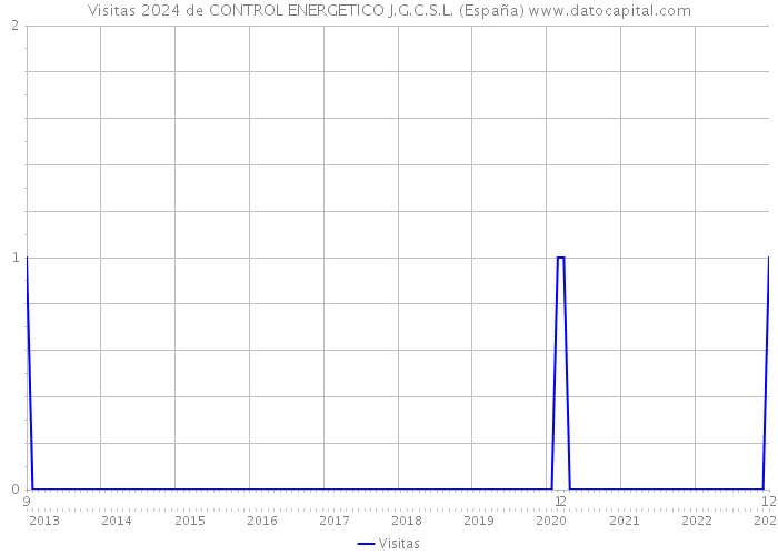 Visitas 2024 de CONTROL ENERGETICO J.G.C.S.L. (España) 