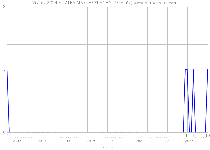Visitas 2024 de ALFA MASTER SPACE SL (España) 