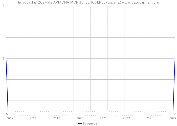 Búsquedas 2024 de ARIADNA MORGUI BENGUEREL (España) 