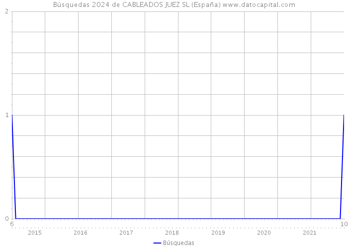 Búsquedas 2024 de CABLEADOS JUEZ SL (España) 