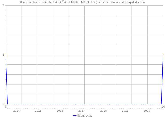 Búsquedas 2024 de CAZAÑA BERNAT MONTES (España) 