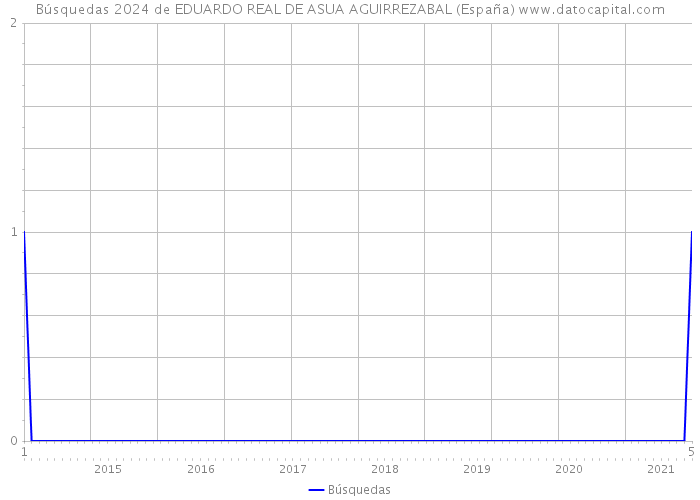 Búsquedas 2024 de EDUARDO REAL DE ASUA AGUIRREZABAL (España) 