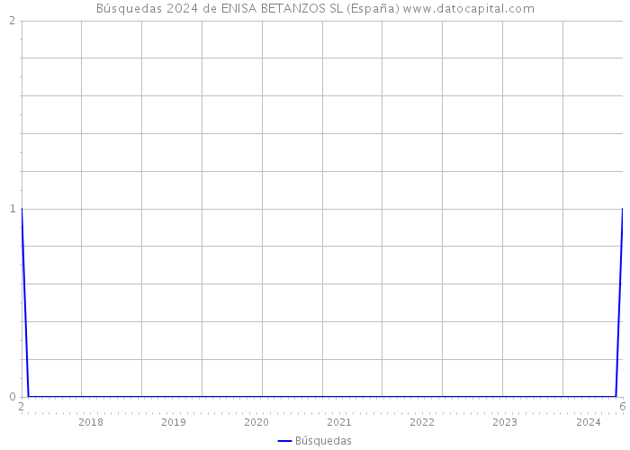 Búsquedas 2024 de ENISA BETANZOS SL (España) 