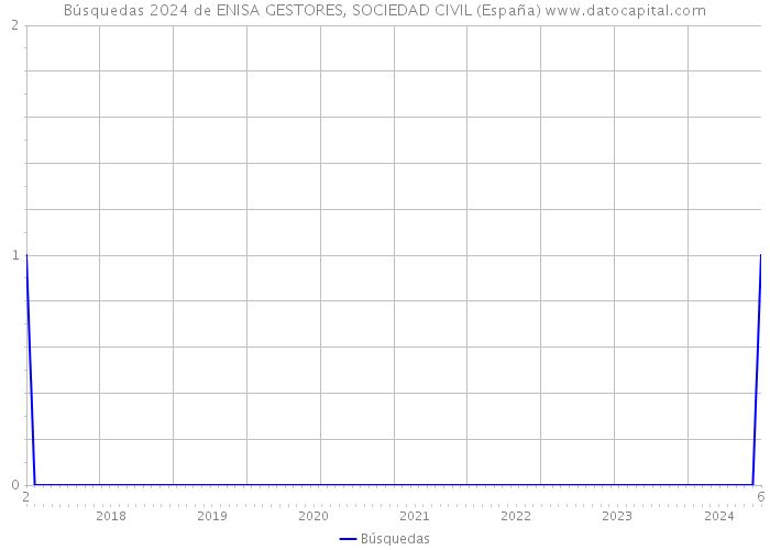 Búsquedas 2024 de ENISA GESTORES, SOCIEDAD CIVIL (España) 