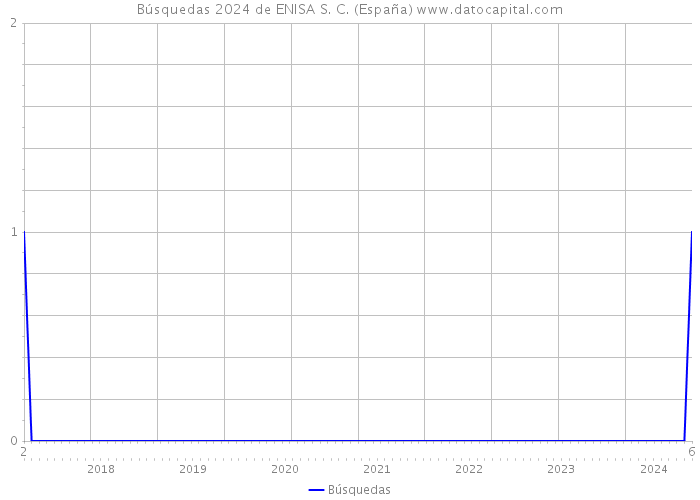 Búsquedas 2024 de ENISA S. C. (España) 