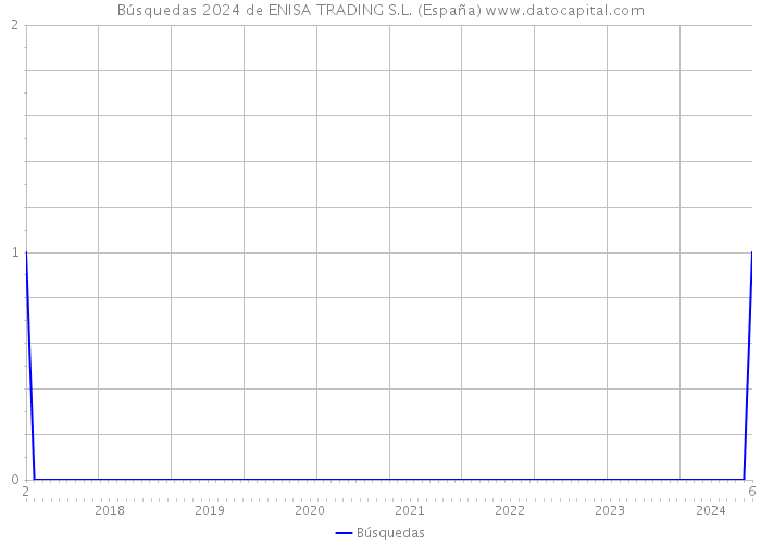 Búsquedas 2024 de ENISA TRADING S.L. (España) 