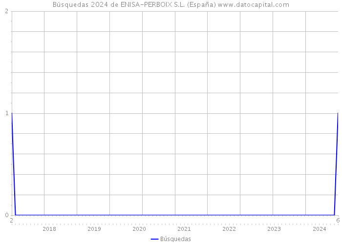 Búsquedas 2024 de ENISA-PERBOIX S.L. (España) 