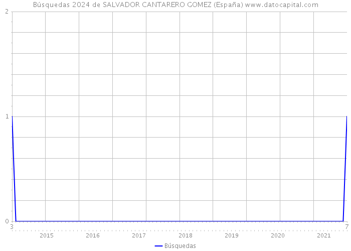 Búsquedas 2024 de SALVADOR CANTARERO GOMEZ (España) 