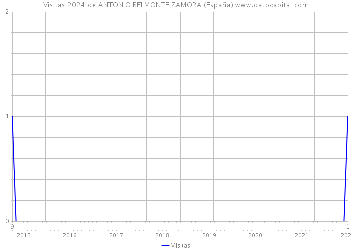 Visitas 2024 de ANTONIO BELMONTE ZAMORA (España) 