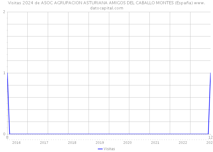 Visitas 2024 de ASOC AGRUPACION ASTURIANA AMIGOS DEL CABALLO MONTES (España) 