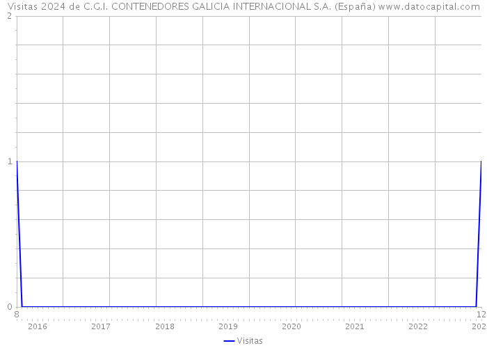 Visitas 2024 de C.G.I. CONTENEDORES GALICIA INTERNACIONAL S.A. (España) 