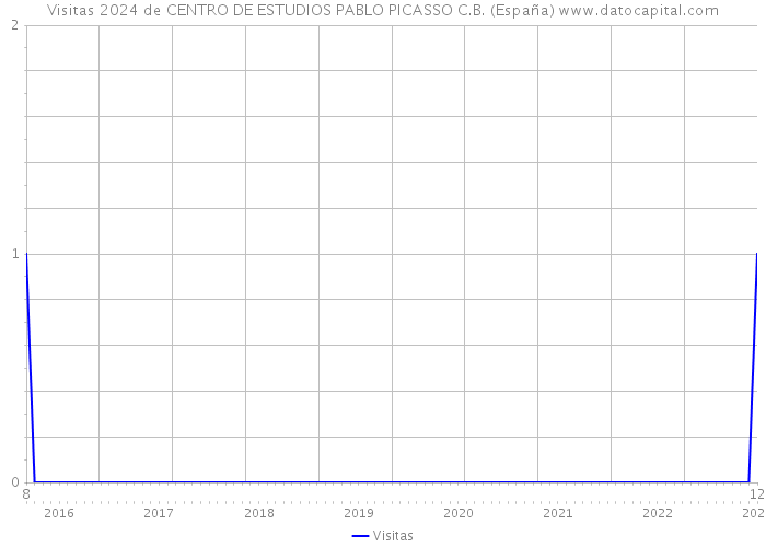 Visitas 2024 de CENTRO DE ESTUDIOS PABLO PICASSO C.B. (España) 
