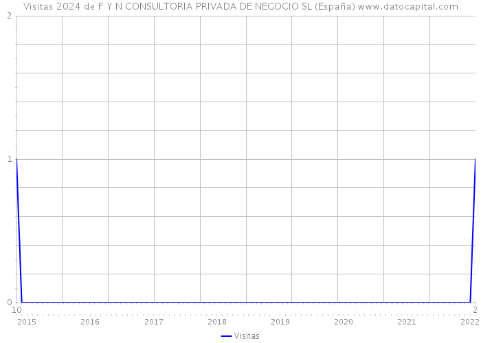 Visitas 2024 de F Y N CONSULTORIA PRIVADA DE NEGOCIO SL (España) 