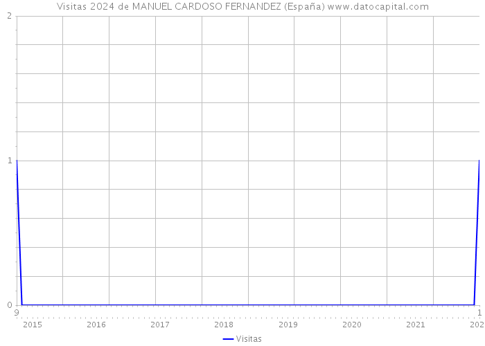 Visitas 2024 de MANUEL CARDOSO FERNANDEZ (España) 