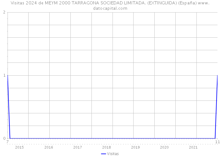 Visitas 2024 de MEYM 2000 TARRAGONA SOCIEDAD LIMITADA. (EXTINGUIDA) (España) 