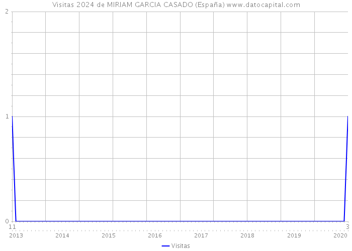Visitas 2024 de MIRIAM GARCIA CASADO (España) 