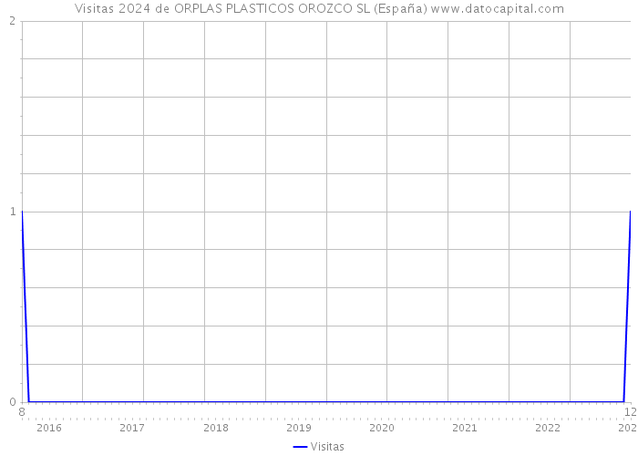 Visitas 2024 de ORPLAS PLASTICOS OROZCO SL (España) 