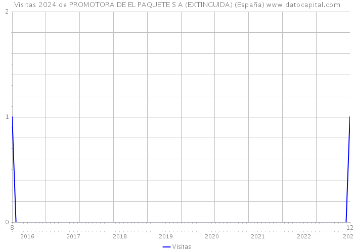 Visitas 2024 de PROMOTORA DE EL PAQUETE S A (EXTINGUIDA) (España) 