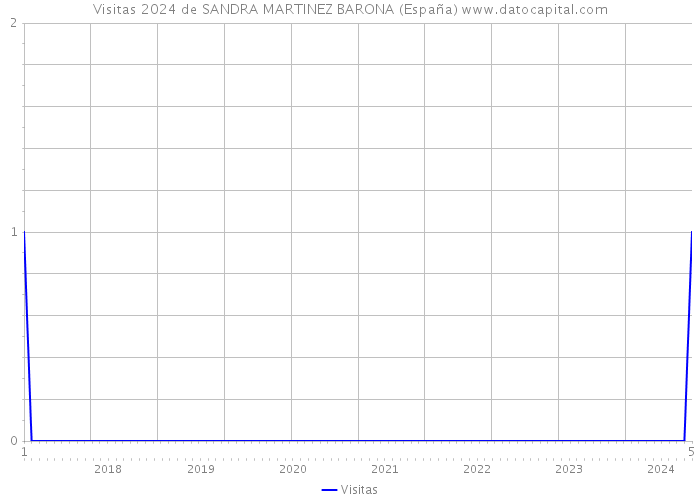 Visitas 2024 de SANDRA MARTINEZ BARONA (España) 