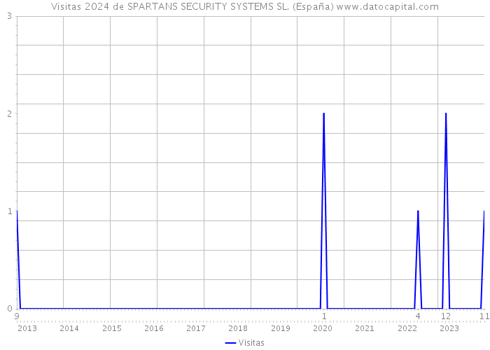 Visitas 2024 de SPARTANS SECURITY SYSTEMS SL. (España) 